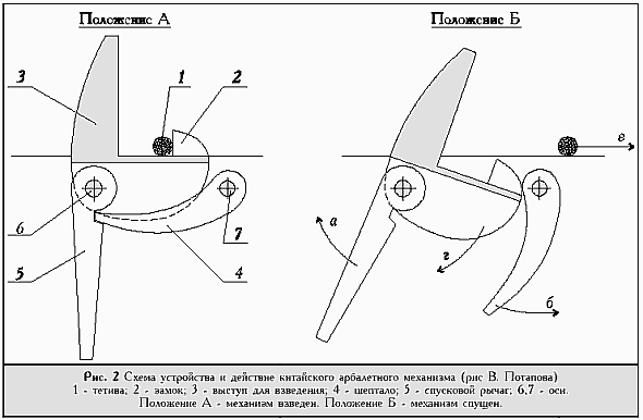 Схема устройства китайского арбалетного механизма